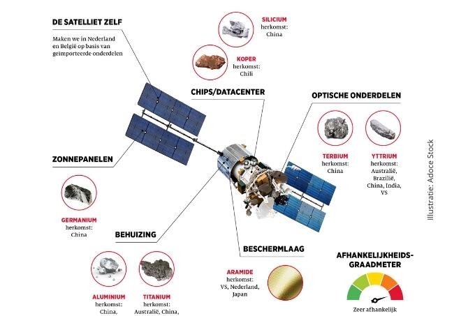 Voor het maken van satellieten zijn metalen, chemicaliën en halffabricaten nodig die niet in Europa te vinden zijn.